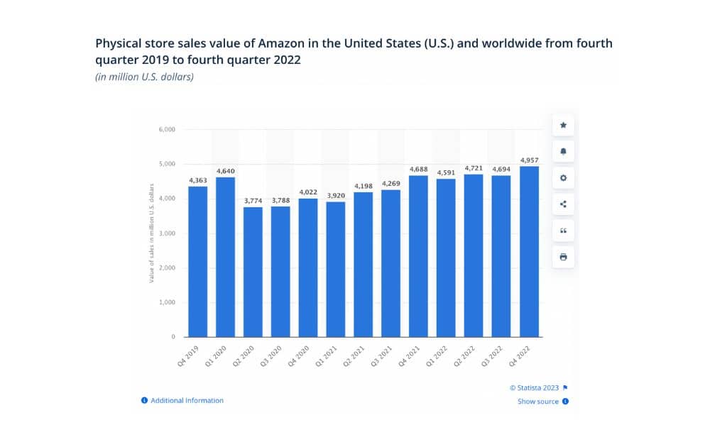 Physical store sales value of Amazon in the US (Statista) Physical store sales value of Amazon in the US (Statista)