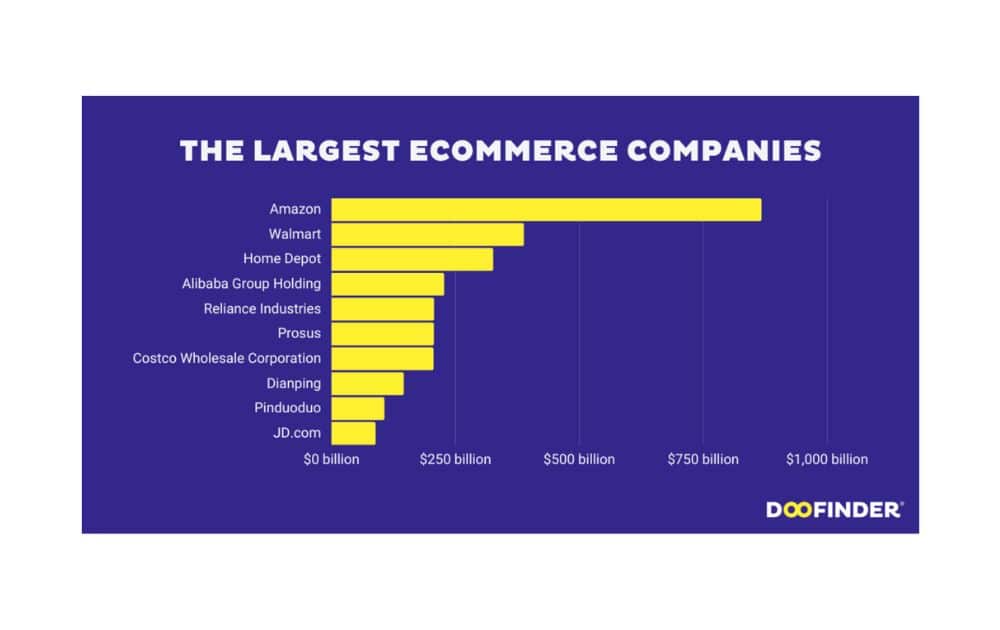 Top 10 Largest eCommerce Companies (Source – Doofinder) Top 10 Largest eCommerce Companies (Source – Doofinder)