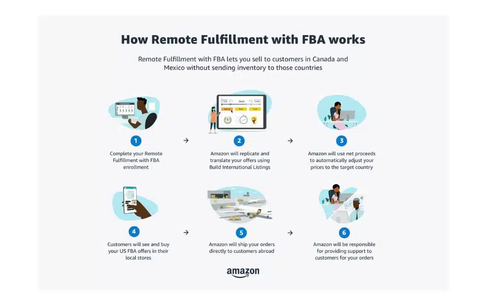 How Remote Fulfillment with FBA Works (Source – Amazon) How Remote Fulfillment with FBA Works (Source – Amazon)