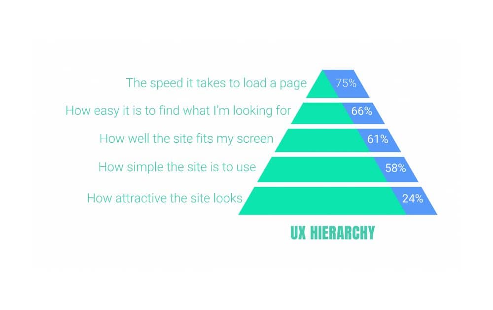 UX Hierarchy (Source – Awwwards) UX Hierarchy (Source – Awwwards)