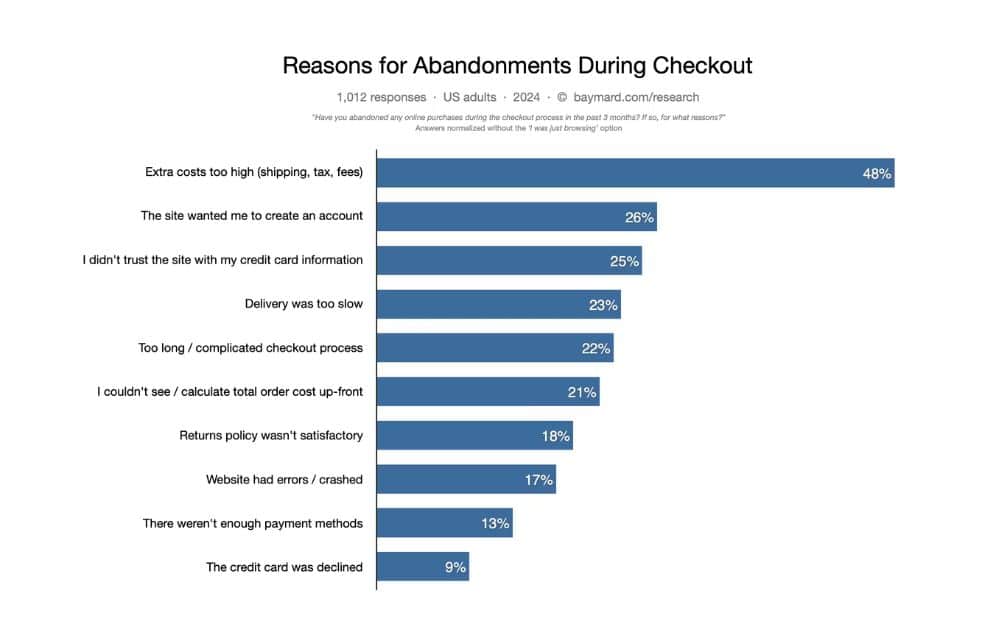 Reasons for Abandonment During Checkout (Source – Baymard) Reasons for Abandonment During Checkout (Source – Baymard)