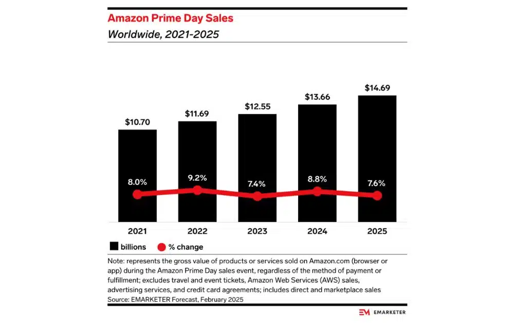 Insert Image 1. Amazon Prime Day Sales (Source – eMarketer)