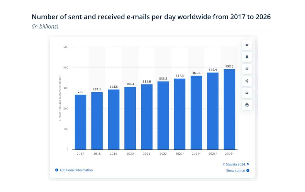 Sent and received e-mails per day worldwide (Source – Statista) Sent and received e-mails per day worldwide (Source – Statista)