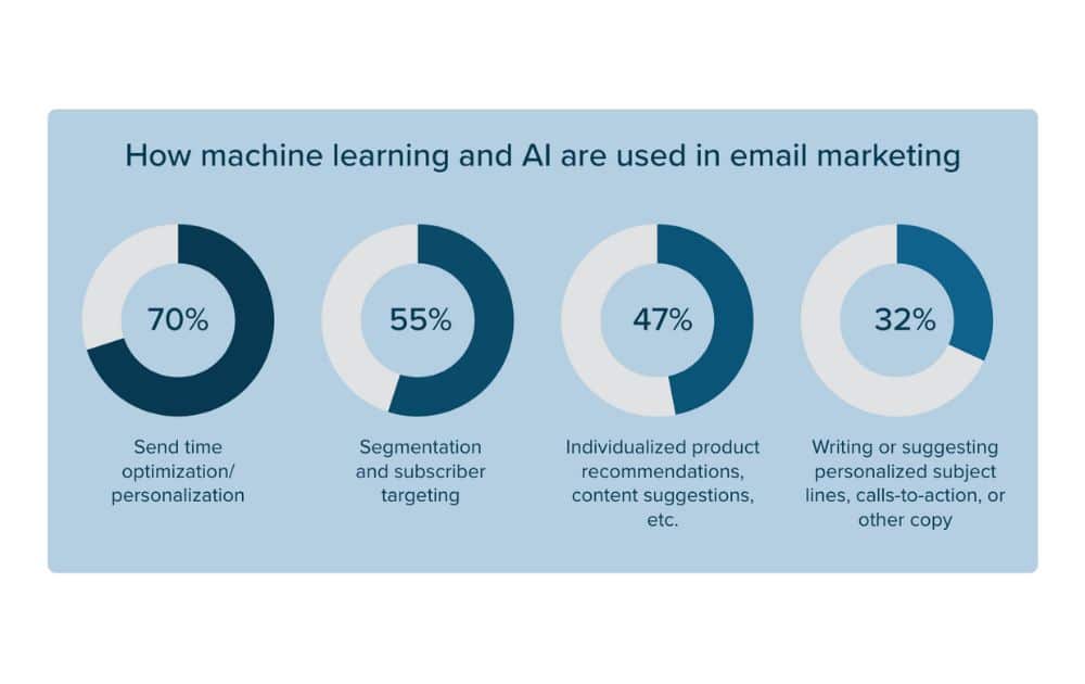 How machine learning and AI are used in email marketing (Source – Litmus) How machine learning and AI are used in email marketing (Source – Litmus)