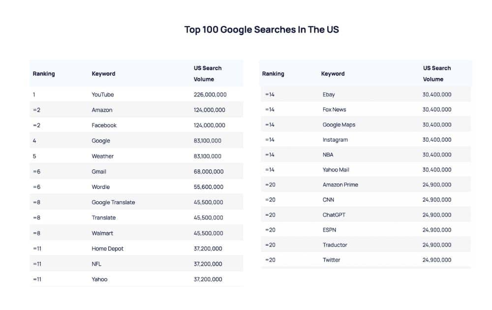 Principali ricerche su Google negli Stati Uniti (Fonte – Argomenti esplosivi) Principali ricerche su Google negli Stati Uniti (Fonte – Argomenti esplosivi)
