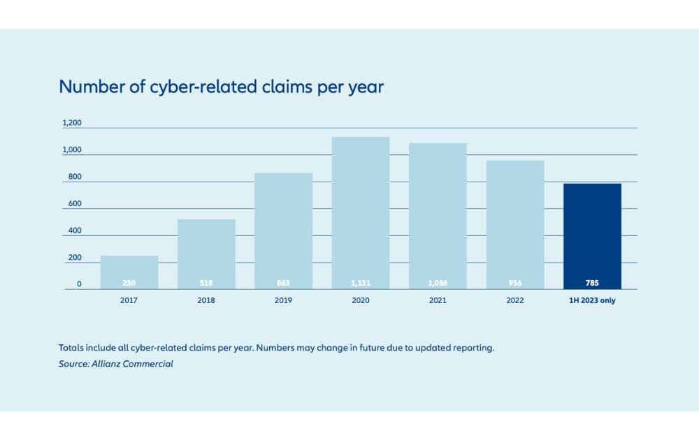 Cyber Security Claims 2023 (Source – Allianz)