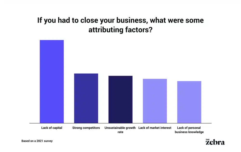 Attributing factors to business closure (Source – The Zebra)
