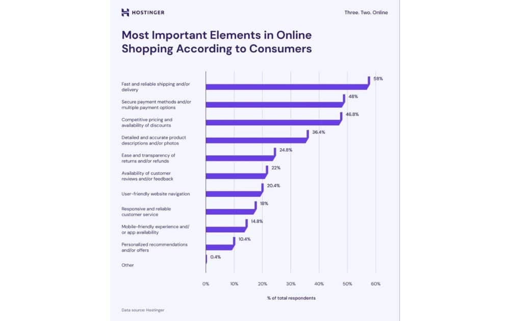 Most Important Elements in Online Shopping According to Consumers (Source – Hostinger) 
