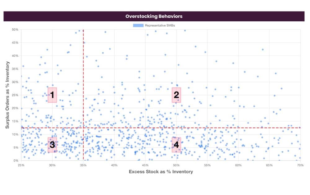 Overstocking Behaviors (Source – Netstock Research) 