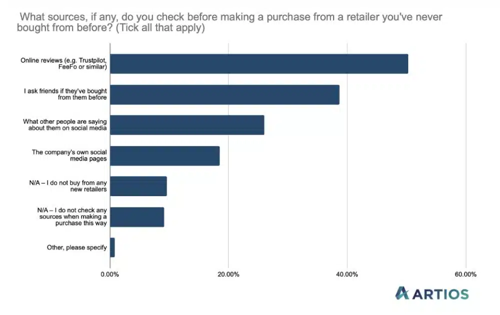 Sources consumers check before making a purchase (Source – Artios)