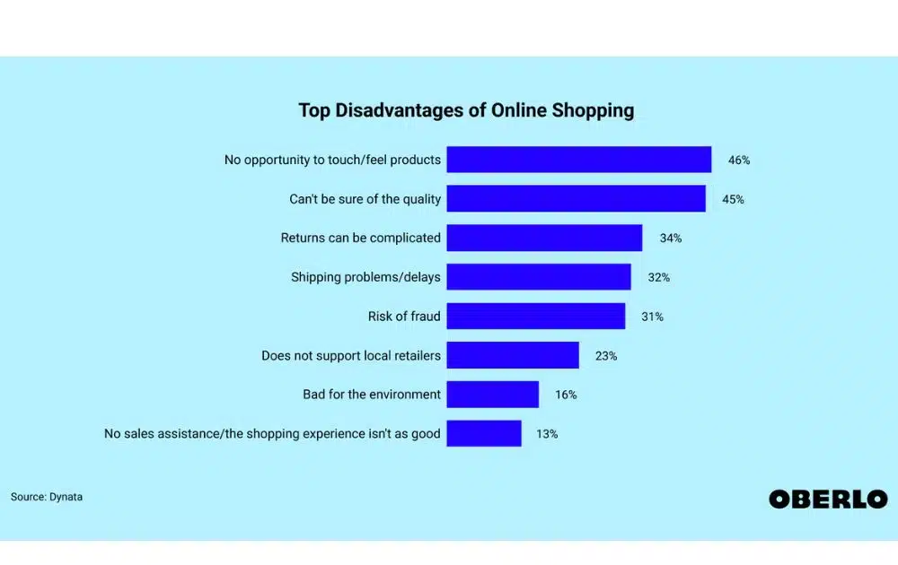 Top Disadvantages of Online Shopping (Source – Dynata via Oberlo)