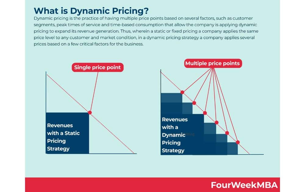 What is Dynamic Pricing (Source –  FourWeekMBA)