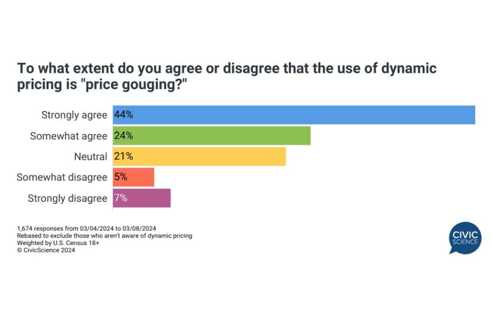 Dynamic Pricing and Price Gouging (Source – CivicScience)