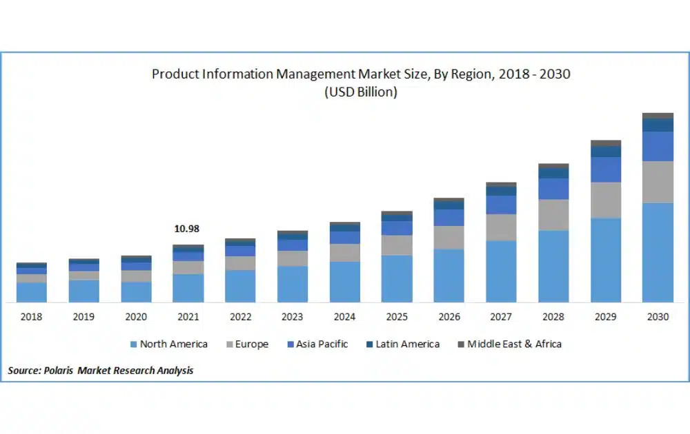 PIM Market Size By Region (Source – Polaris Market Research Analysis)