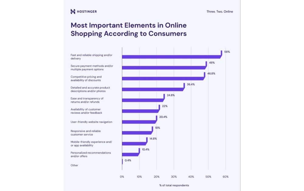 Important Elements in Online Shopping (Source – Hostinger)