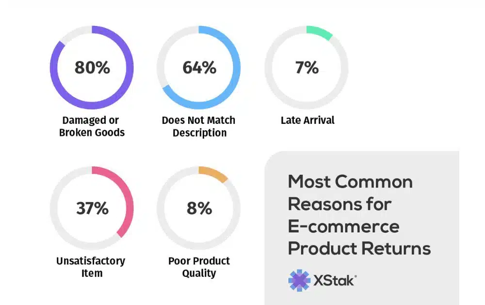 Most Common Reasons for E-commerce Product Returns (Source – XStak)
