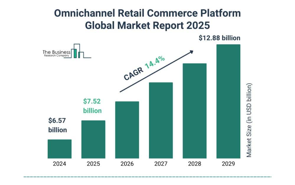 Omnichannel Retail Commerce Platform Global Market Report (Source – The Business Research Company)
