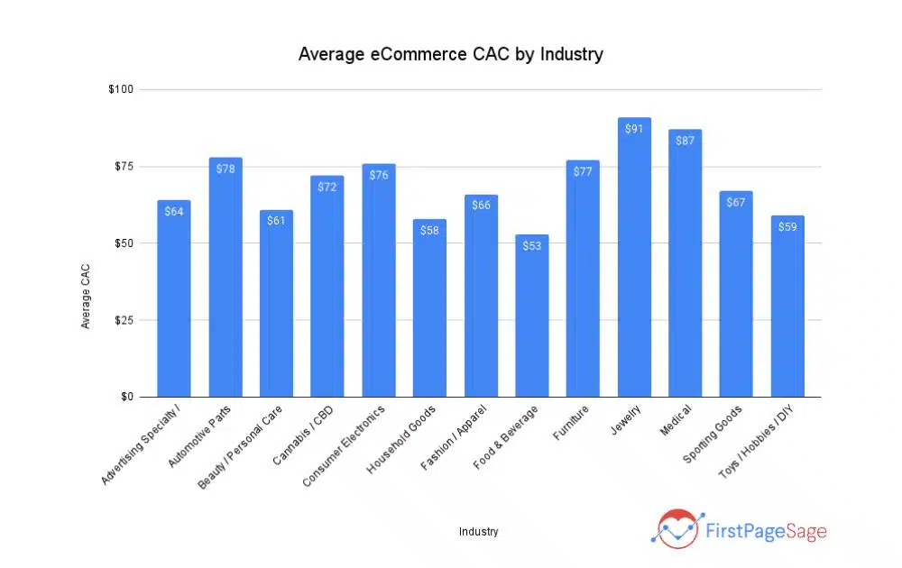 Average eCommerce CAC by Industry (Source – First Page Sage)