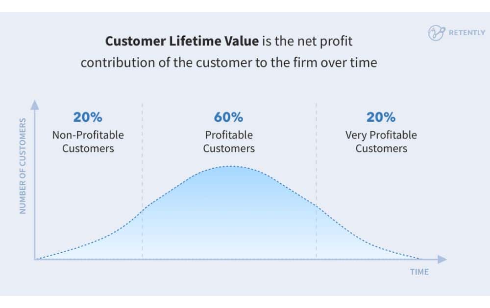 Customer Lifetime Value (Source – Retently)