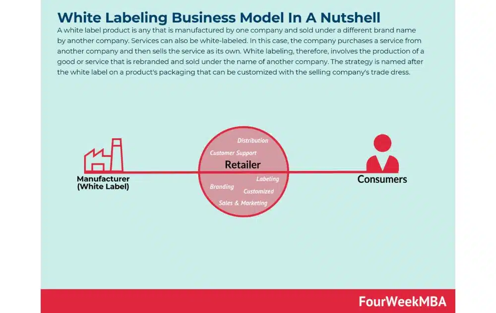 White Labeling Business Model In A Nutshell (Source – FourWeekMBA)