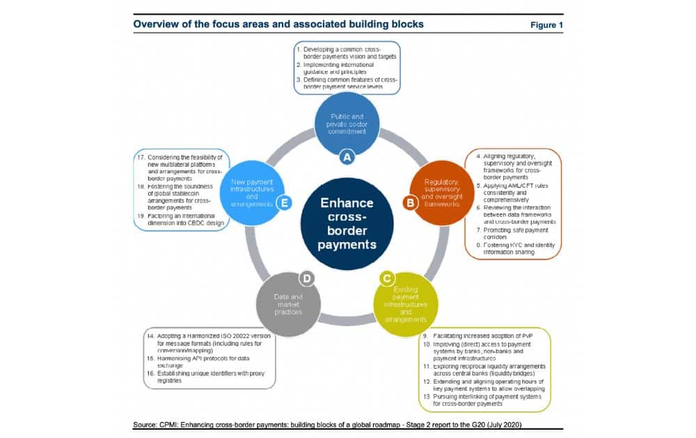 Cross-border payments roadmap focus areas (Source – FSB)