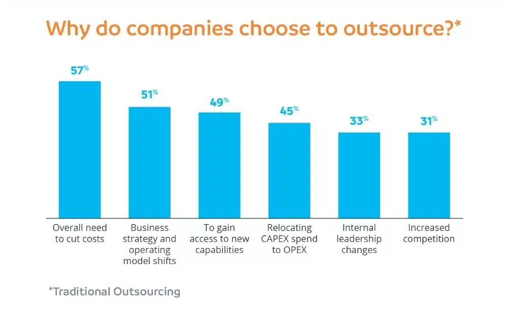 Why do companies choose to outsource? (Source – Microsourcing)