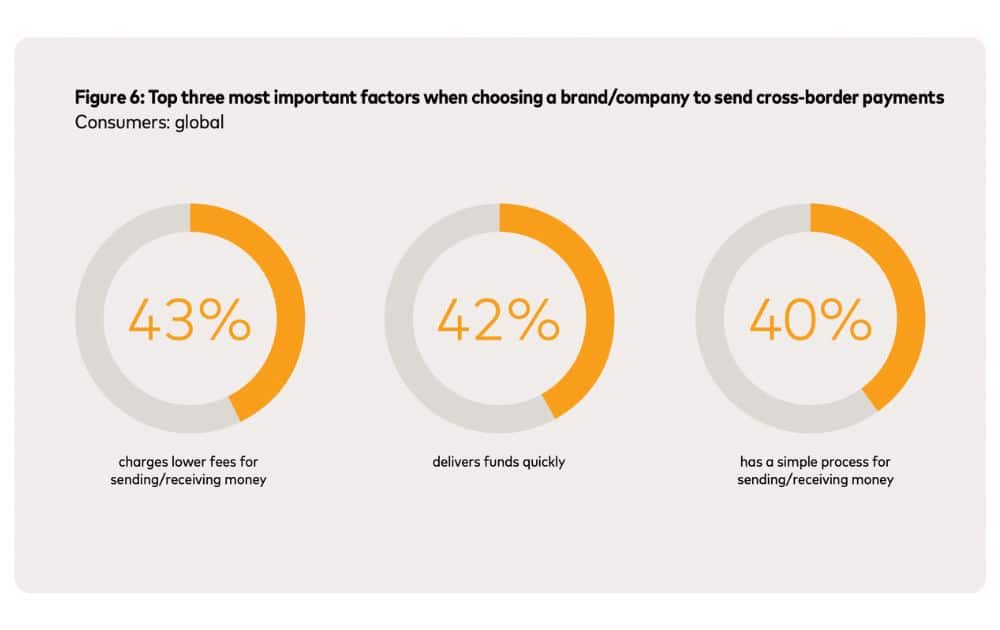 Factors when choosing a cross-border payment company (Source – Mastercard's Borderless Payments Report 2023)