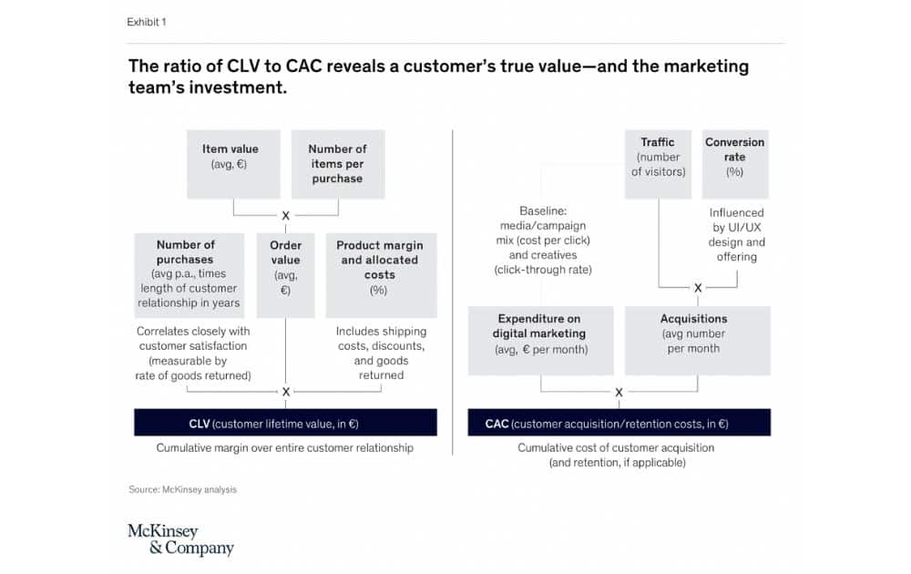 Ratio of CLV to CAC (Source – McKinsey & Company)