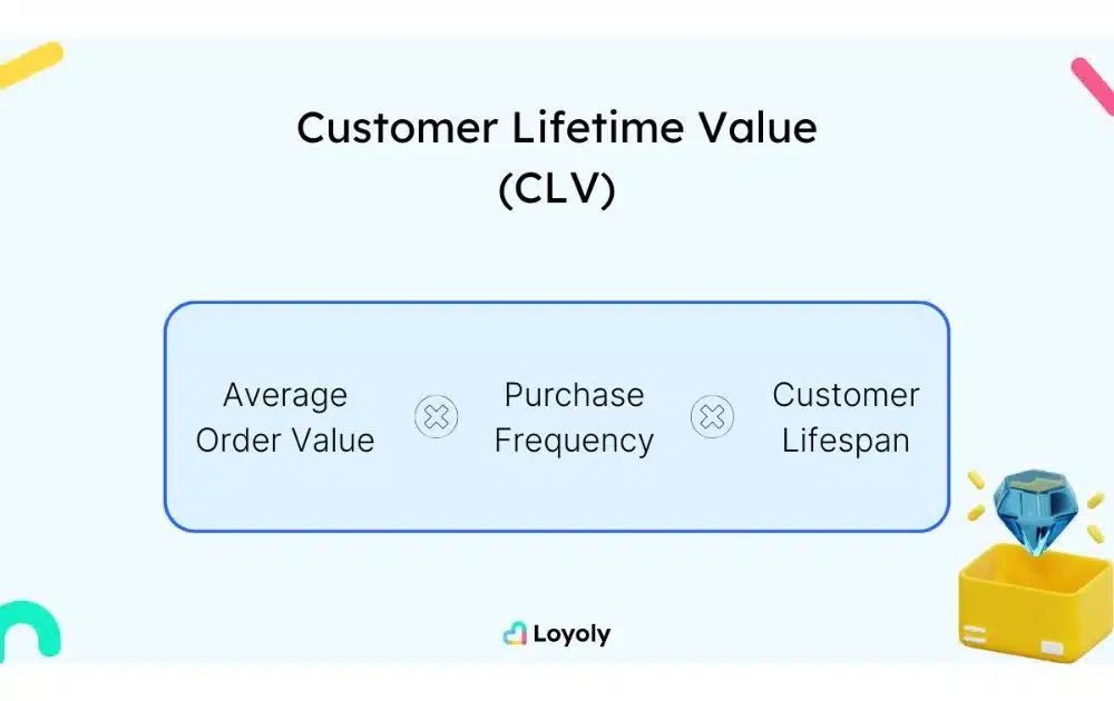 CLV Formula (Source – Loyoly)
