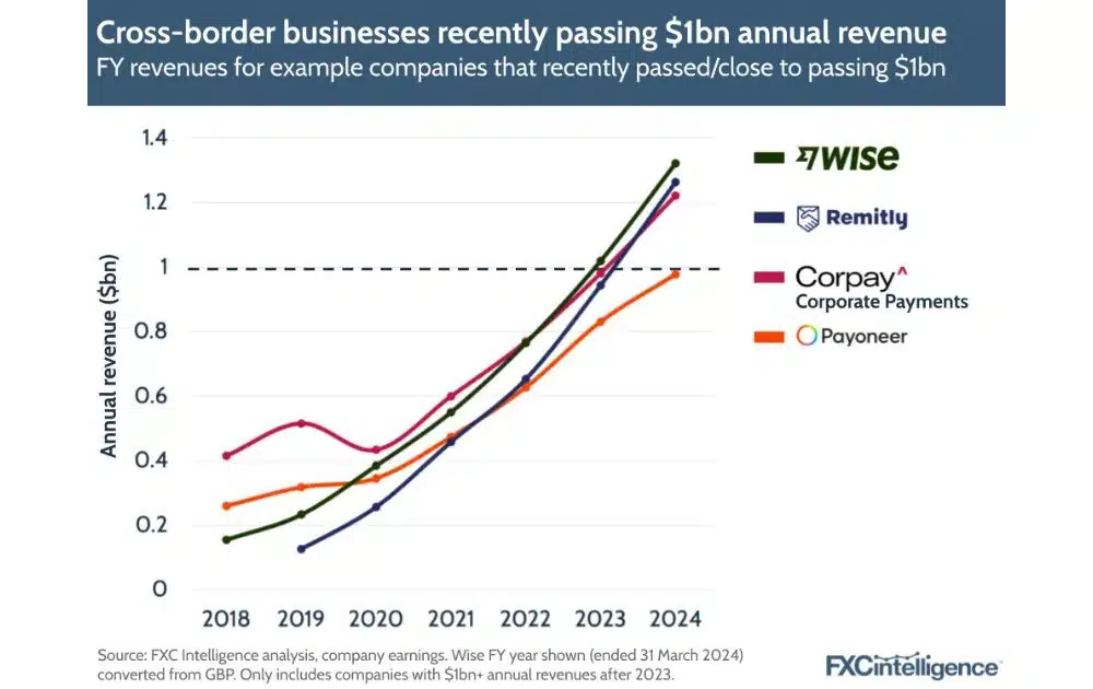 Cross-border businesses recently passing the $1bn annual revenue (Source – FCXintelligence)