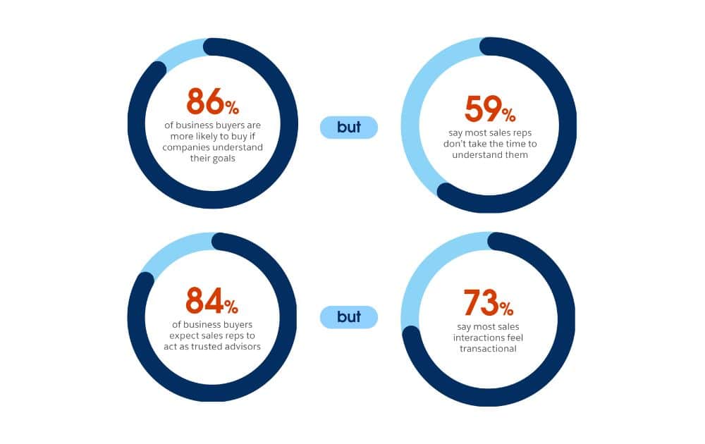 Personalization statistics (Source – Salesforce)