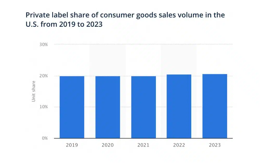 Private label share of consumer goods sales volume (Source – Statista)