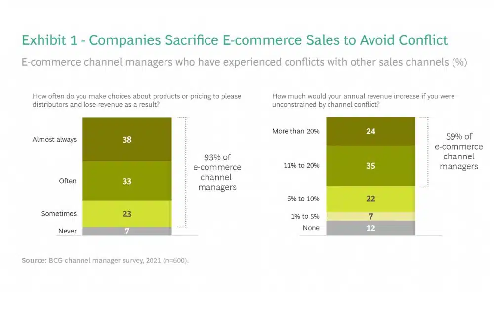 Companies Sacrifice Ecommerce Sales to Avoid Conflict (Source – BCG)