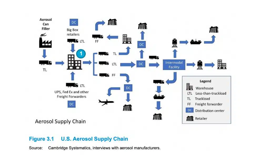 US aerosol supply chain (Source – Cambridge Systematics)