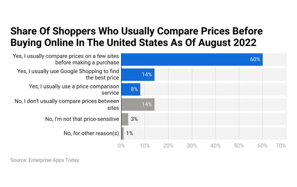 Shoppers Who Usually Compare Prices Before Buying Online (Source – Enterprise Apps Today)