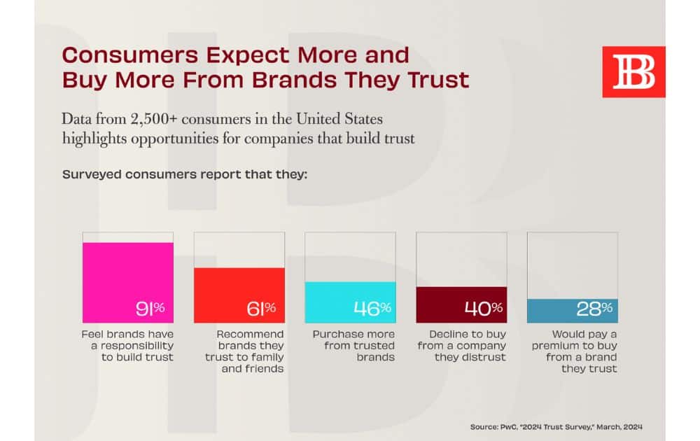 Consumer trust (Source – PwC via Believe in Banking)