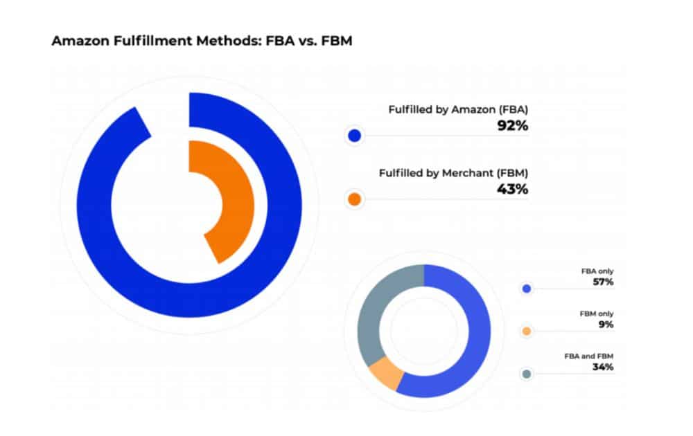 FBA vs FBM (Source – Linker)