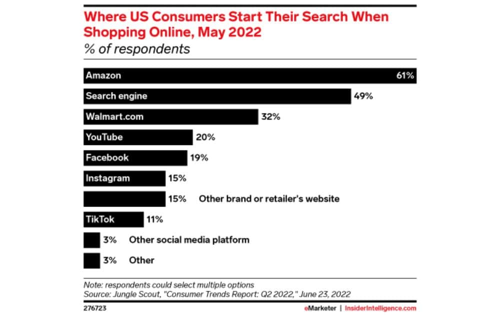 Where U.S. Shoppers Start Their Product Search (Source – eMarketer)