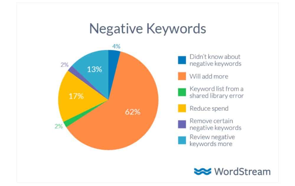 What Advertisers Say About Negative Keywords (Source – WordStream)