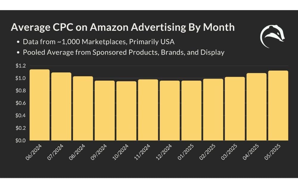 Average CPC on Amazon Advertising (Source – Ad Badger)