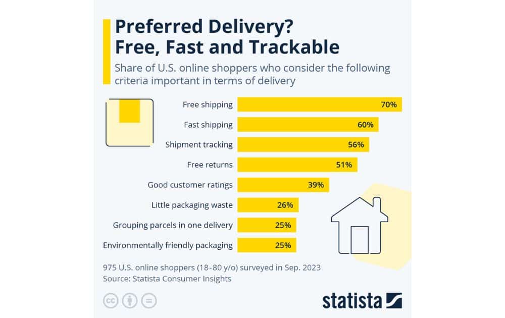 Preferred Delivery among U.S. Shoppers (Source – Statista)