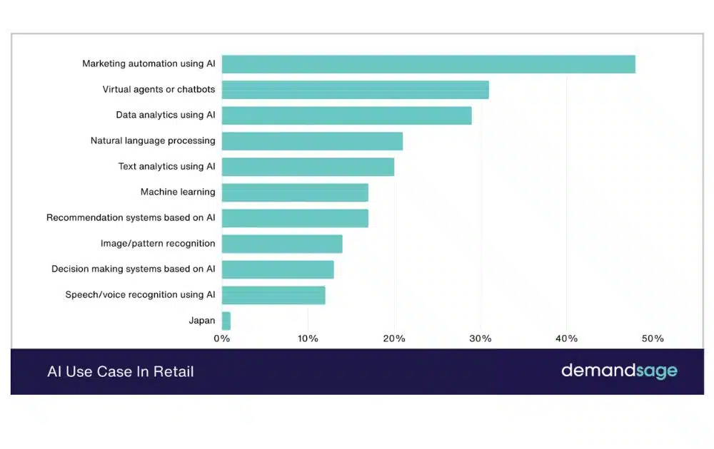 Use of AI in retail e-commerce (Source – DemandSage)