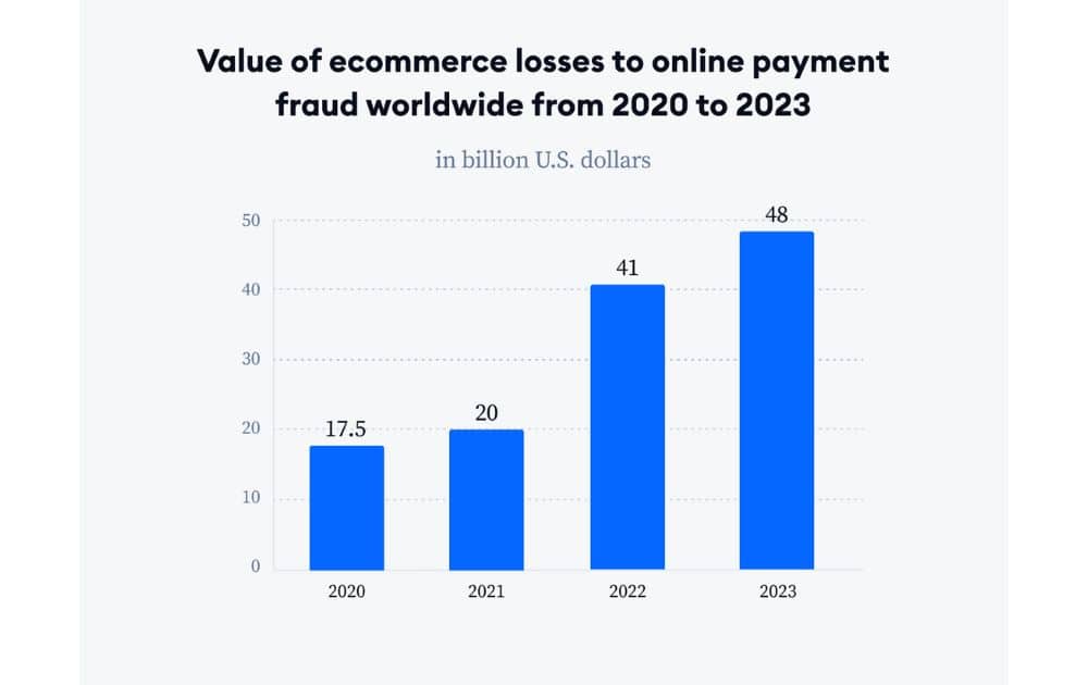 Value of ecommerce losses (Source – Statista via Tidio)